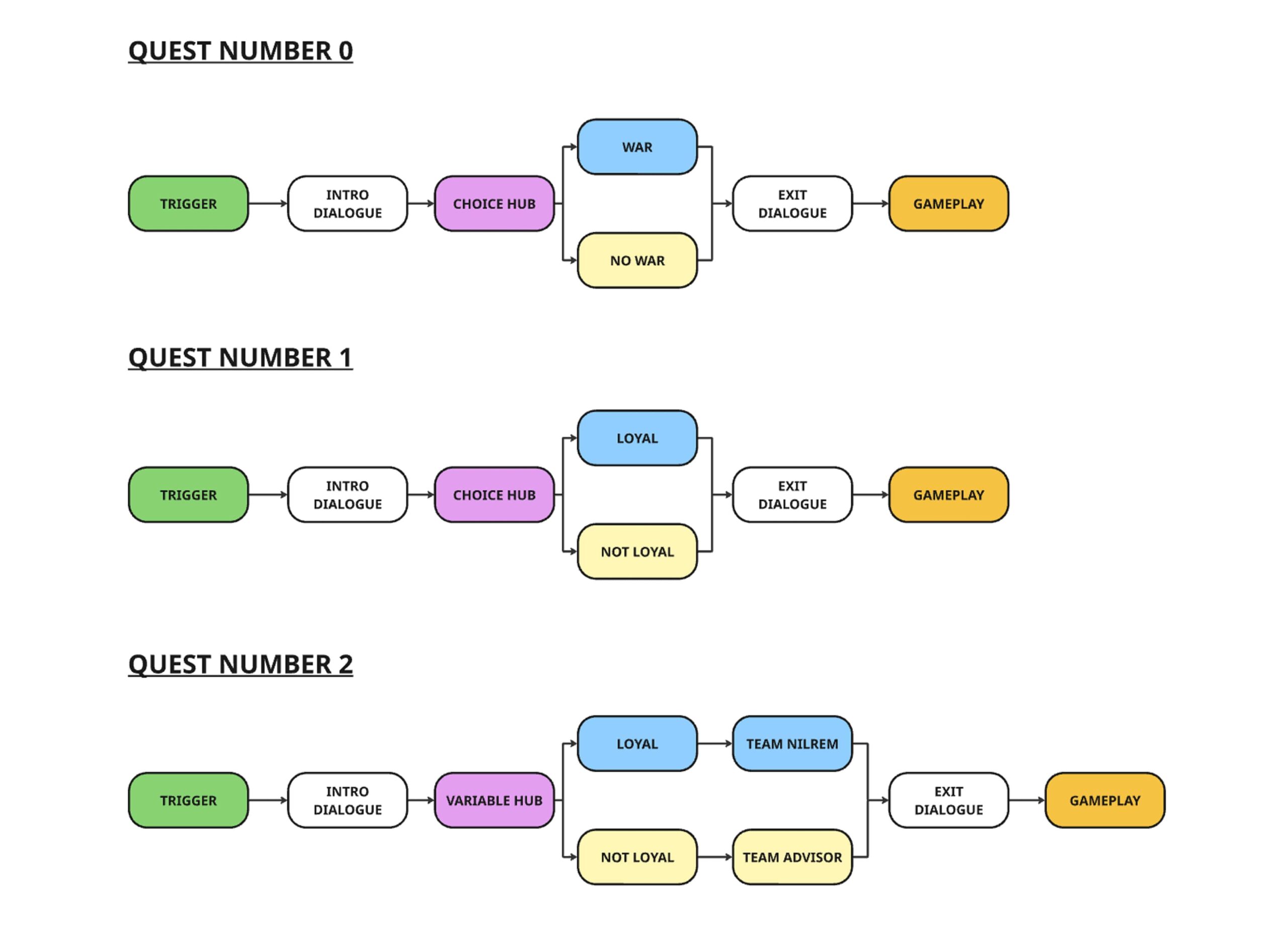 1. Designed branching dialogue that integrated narrative and character development while leading to expanding gameplay.